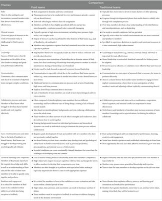 Should the existing science of teams be applied to fluid teams? An exploration of fluid team effectiveness within the context of healthcare simulation